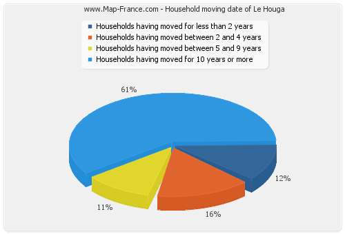 Household moving date of Le Houga